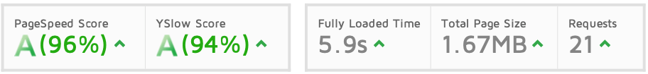 Before - GT Metrix PageSpeed/YSlow performance metrics showing a score of 96% and 94% and load time of 5.9 seconds